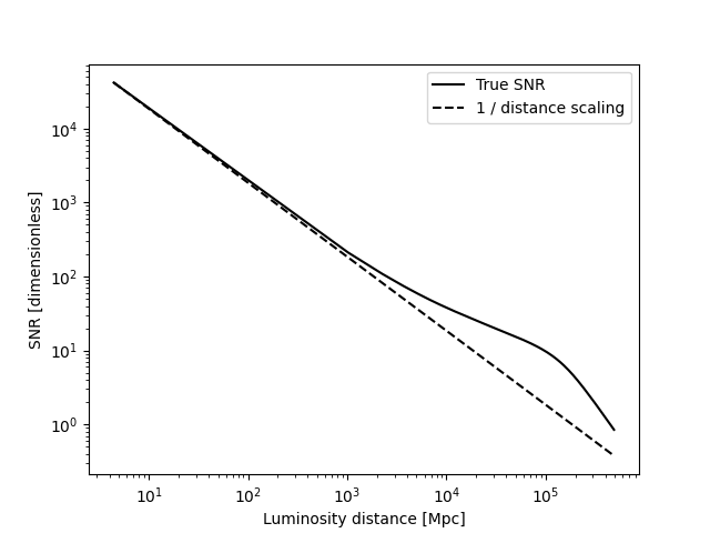 ../_images/SNR_against_distance.png