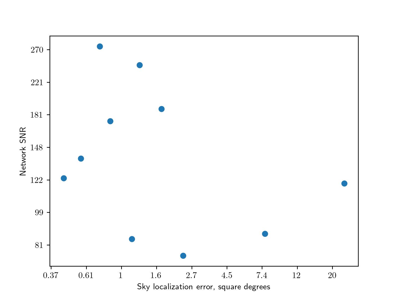 ../_images/snr_skyloc_scatter.png
